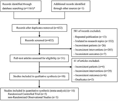 Effect of Drug-Coated Balloon in Side Branch Protection for de novo Coronary Bifurcation Lesions: A Systematic Review and Meta-Analysis